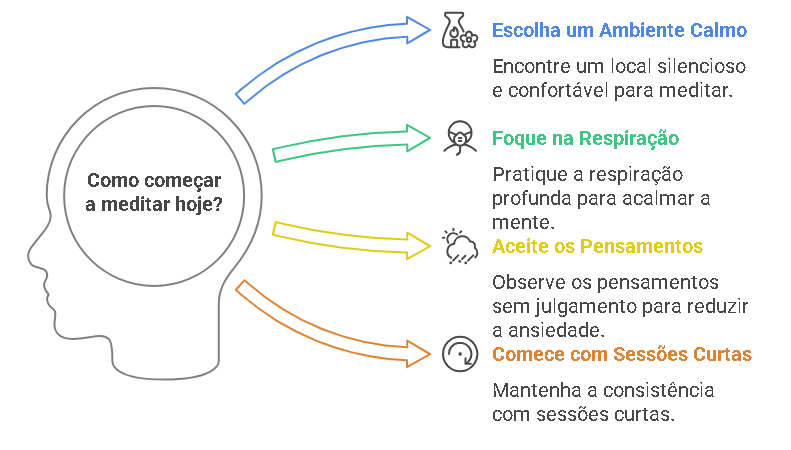 Imagem ilustrativa - uma cabeça com três setas indicativas para os passos para meditação.